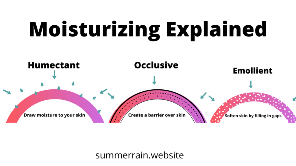 Humectants, Occlusives and Emollients Explained - Summer Rain