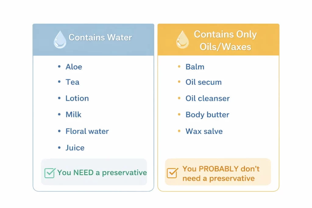 when preservatives are required in skincare products chart