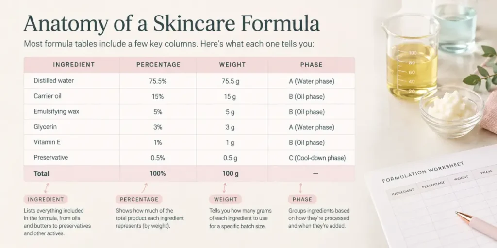 anatomy of skincare formula